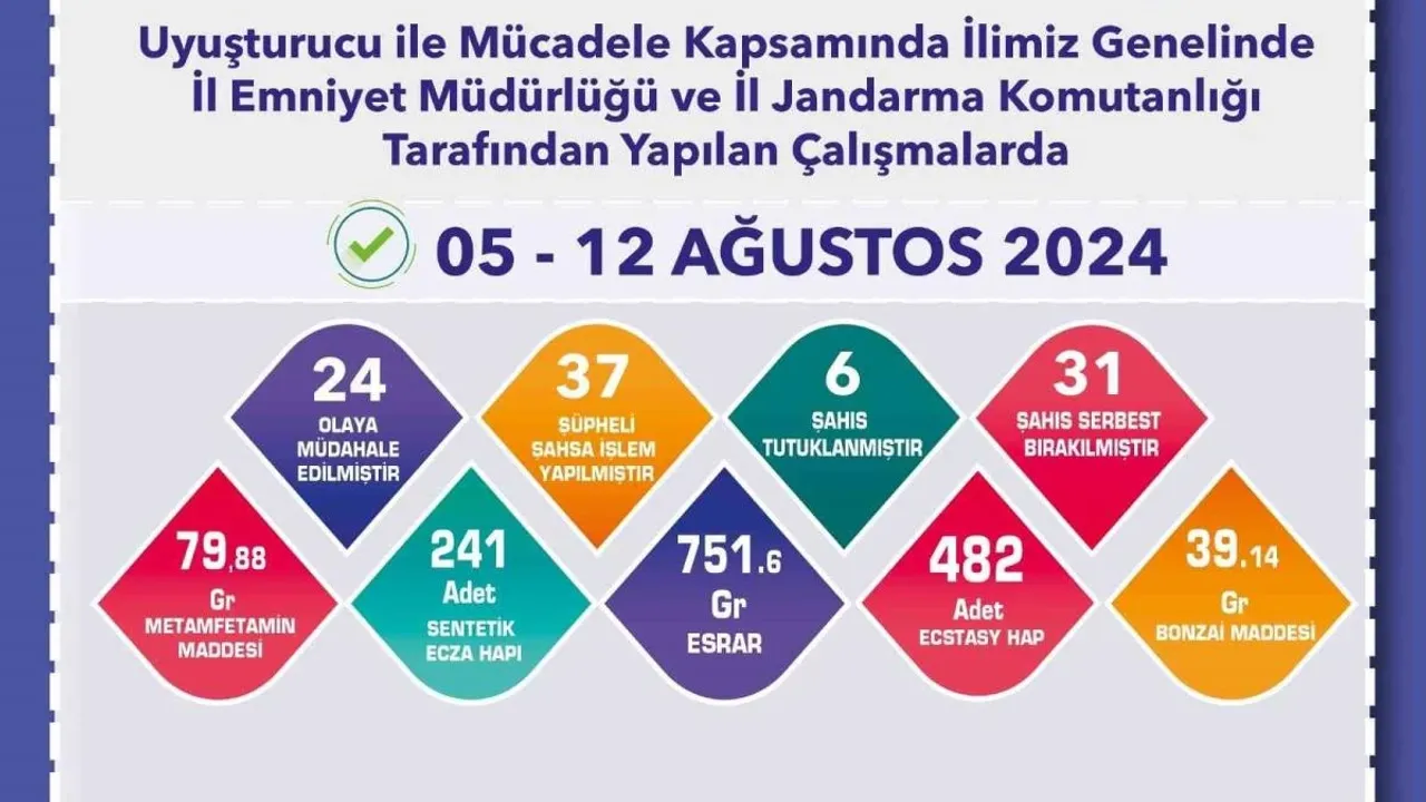 Eskişehir'de Uyuşturu Operasyonlarında 37 Şahsa İşlem Yapıldı