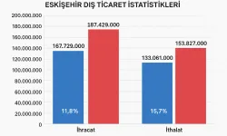 Eskişehir'de ithalat ve ihracat rakamları arttı