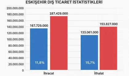 Eskişehir'de ithalat ve ihracat rakamları arttı