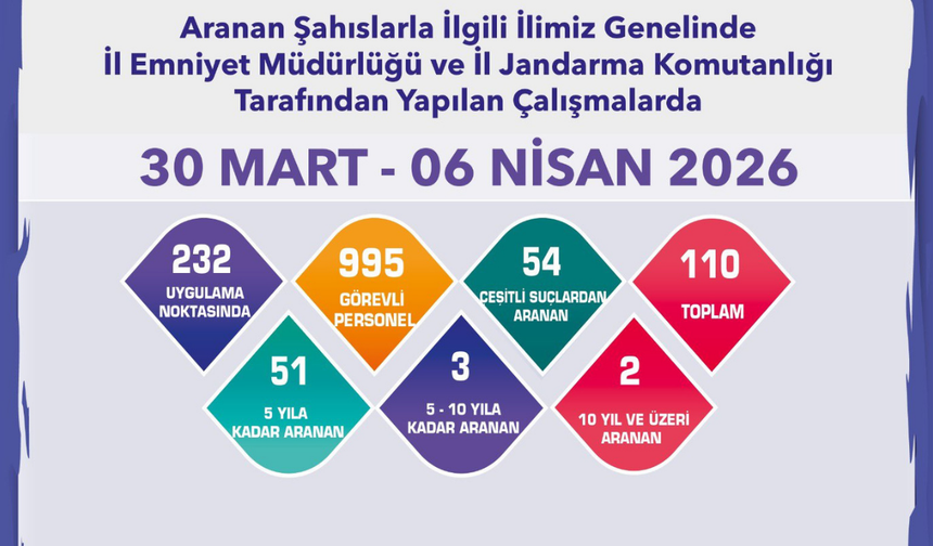 Eskişehir’de Suçlulara Darbe! 110 Aranan Kişi Yakalandı