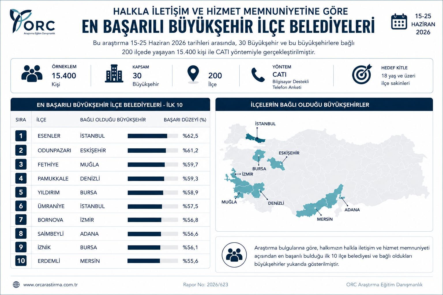 Odunpazarı Türkiye'nin En Başarılı İkinci İlçesi Oldu (2)