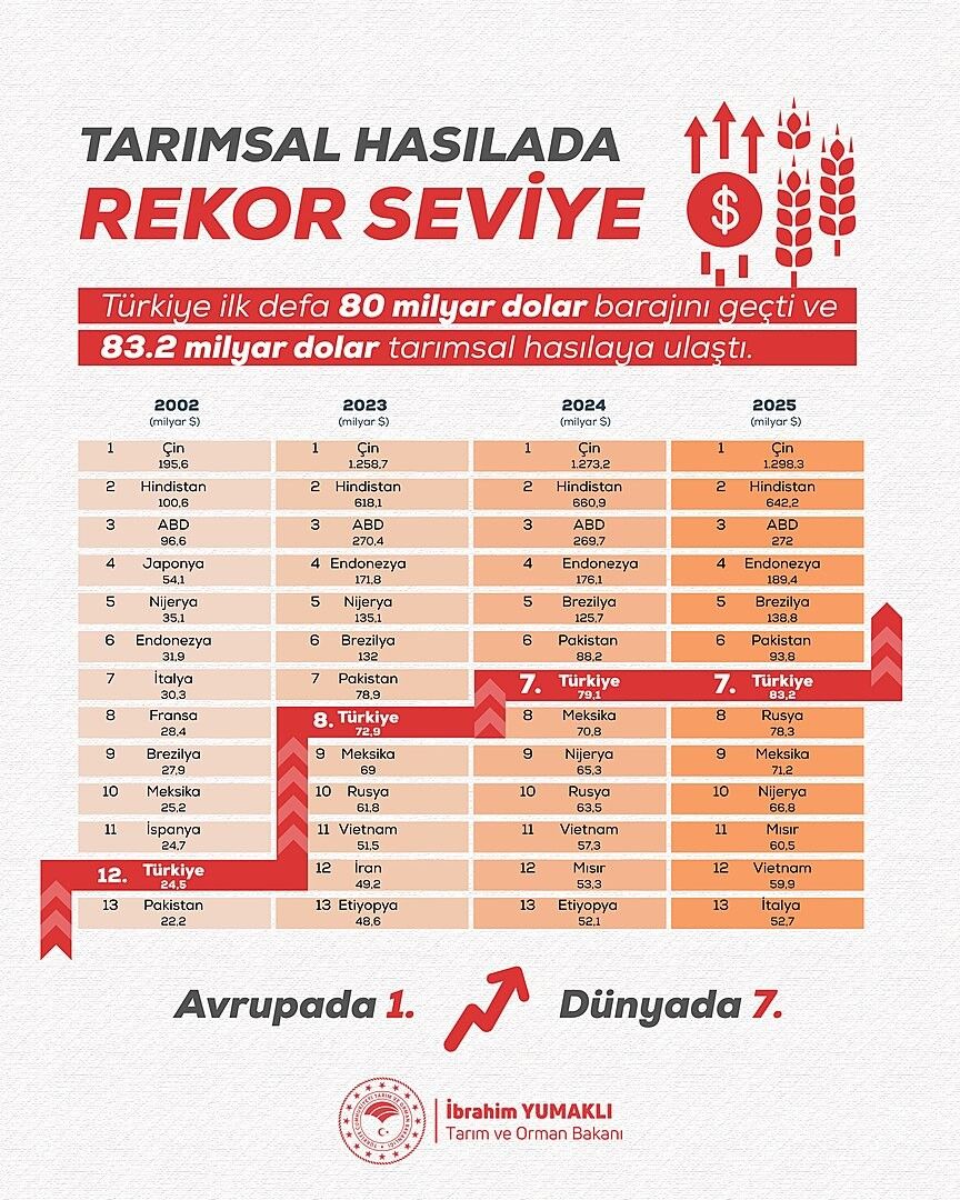 Türkiye Tarımsal Hasıla'da Avrupa'da Birinci, Dünyada 7'Nci Oldu (1)